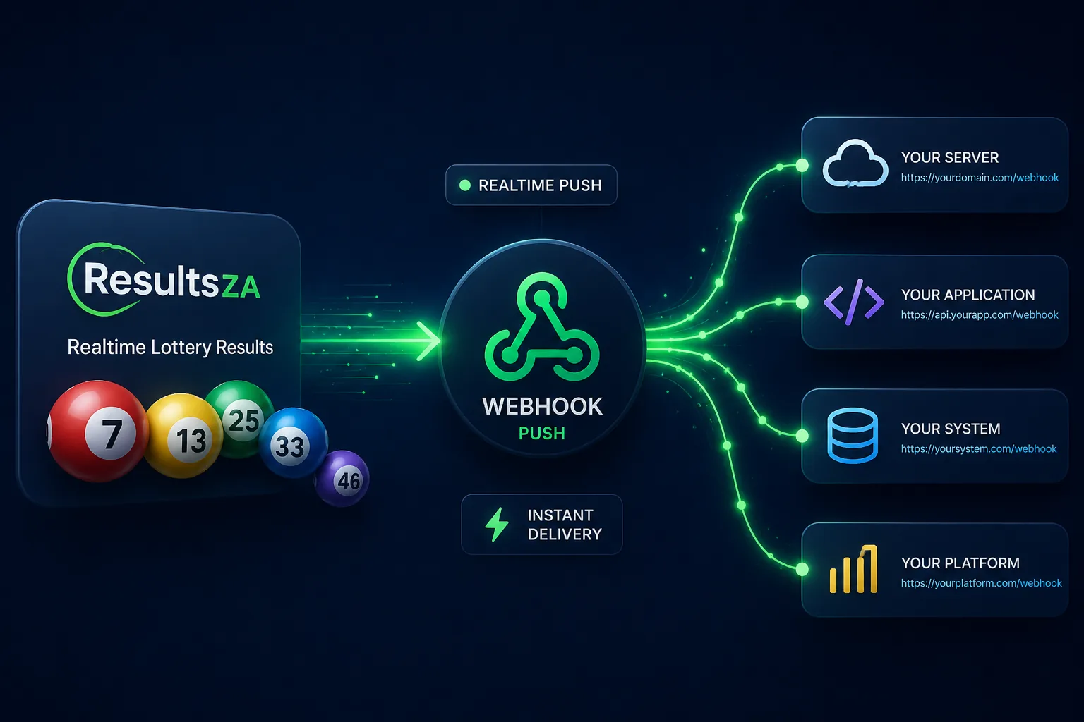 ResultsZA Webhook Push: real-time lottery results delivered to your server, application, system or platform