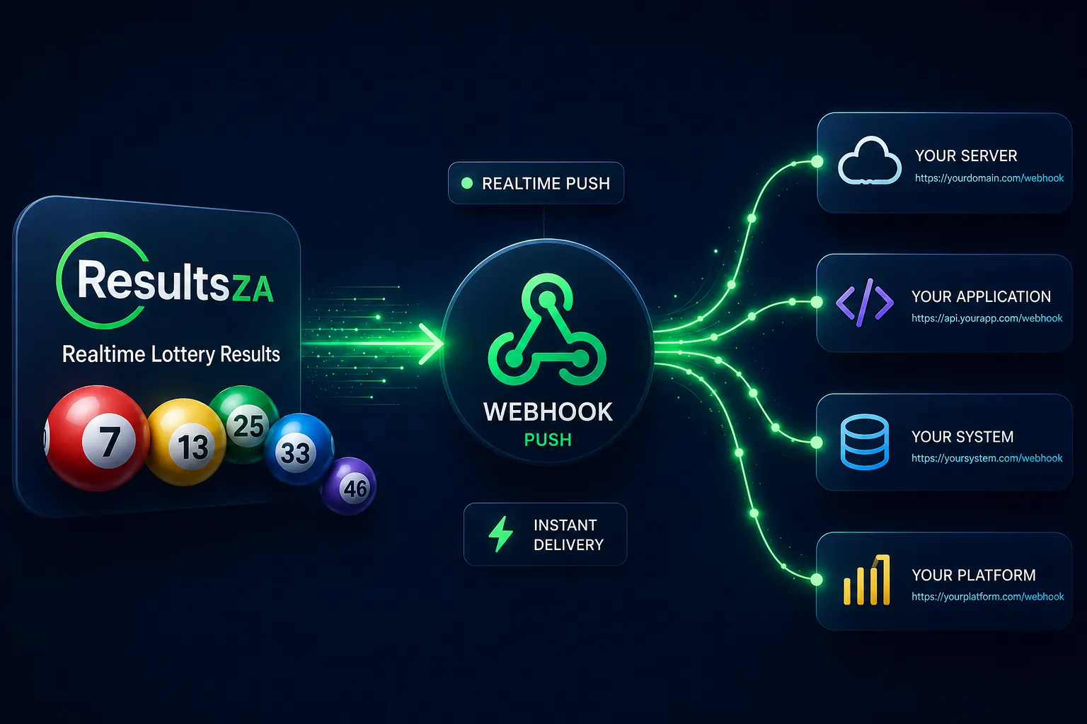 ResultsZA Webhook Push: real-time lottery results delivered to your server, application, system or platform